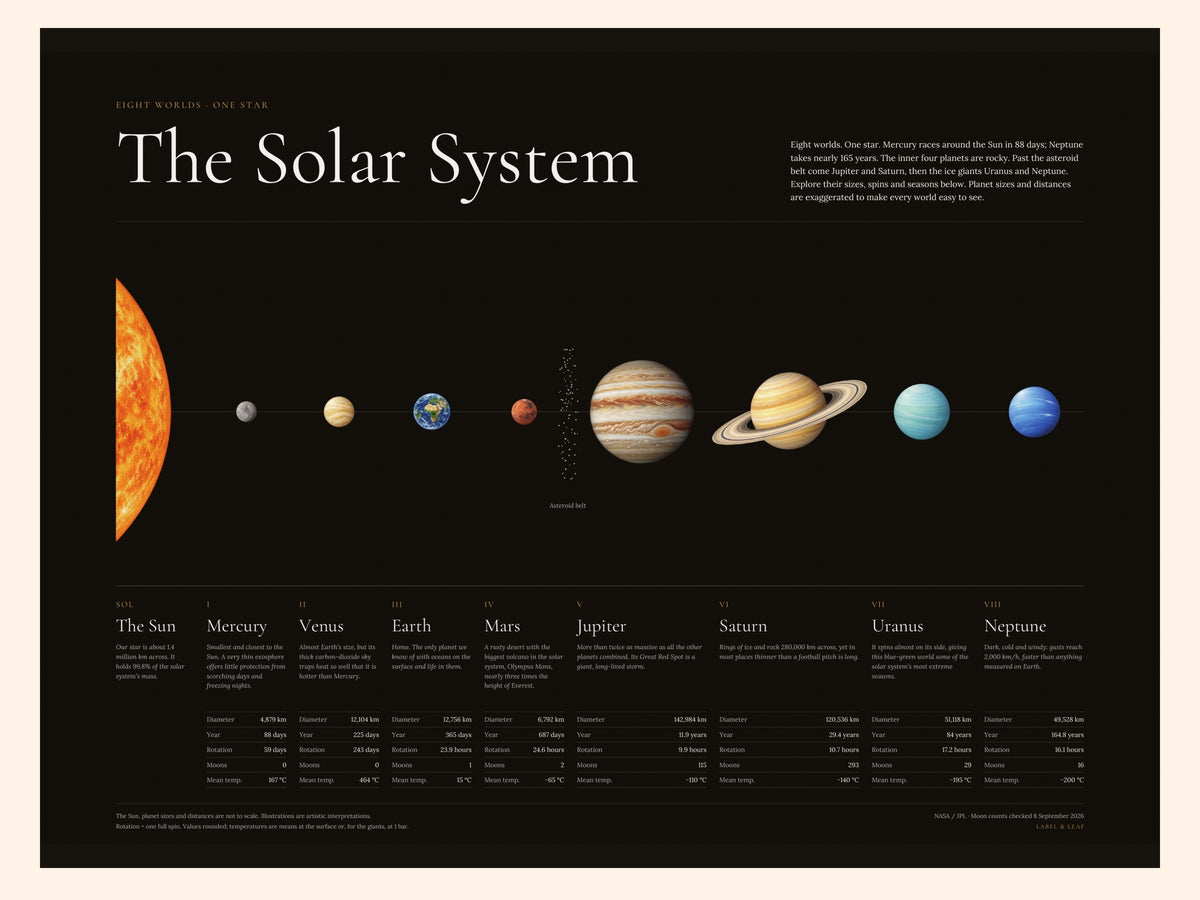 Midnight solar system poster showing the Sun and all eight named planets
